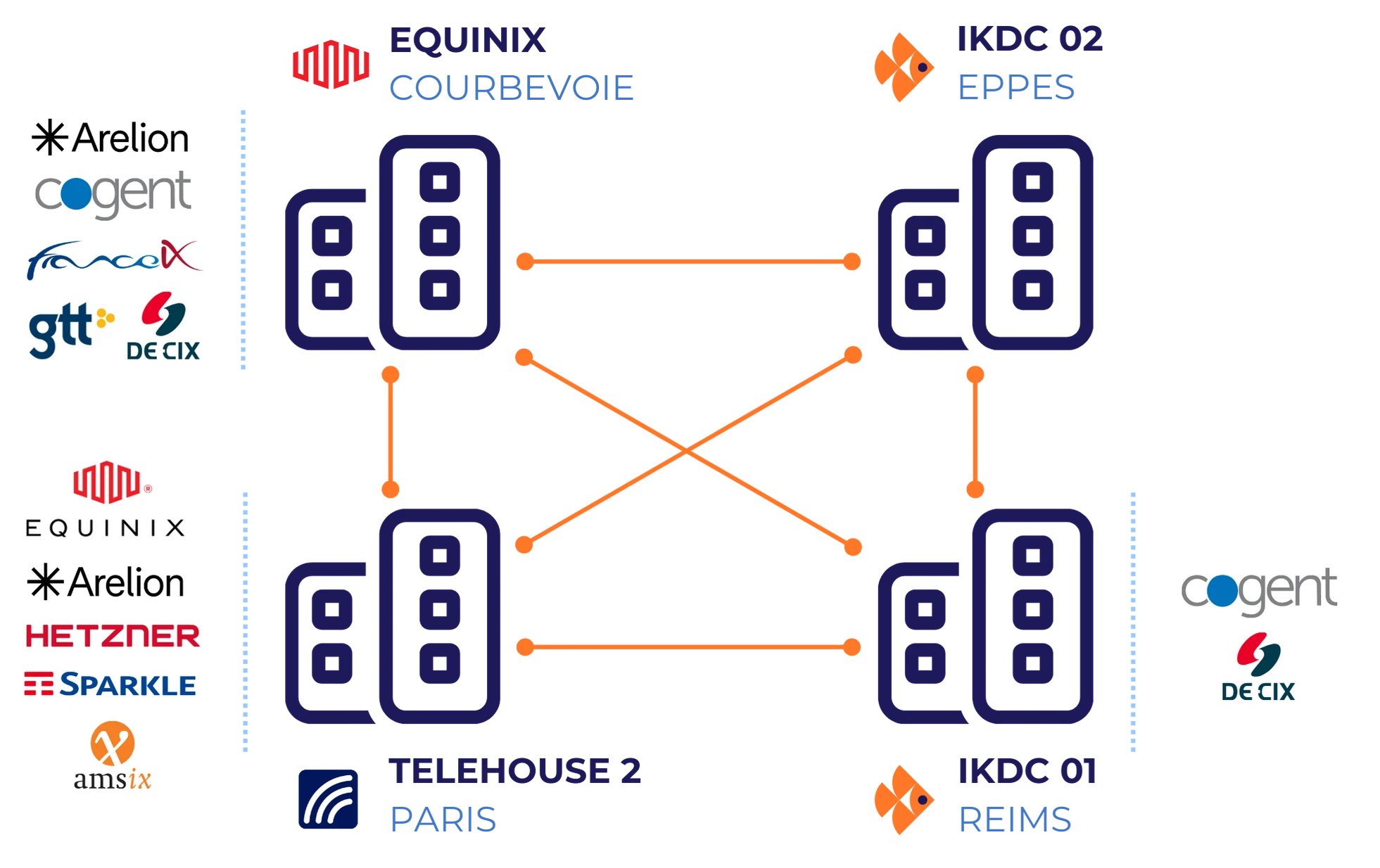 IKOULA netmap Schema cœur de réseau